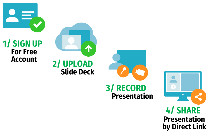 Step-by-step slide illustrating Talk-Deck’s free production flow: Signup, Slide Upload, Presenter Recording, and Sharing.